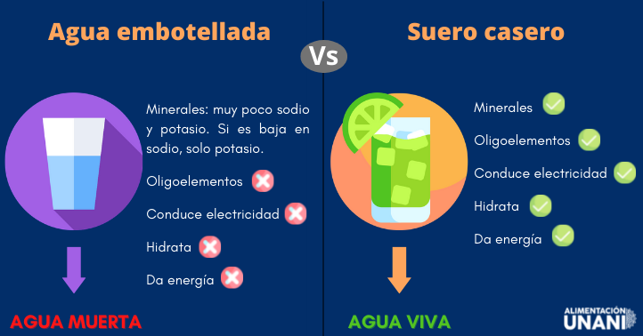 Agua embotellada vs Suero casero r