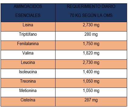 Tabla aminoacidos esenciales