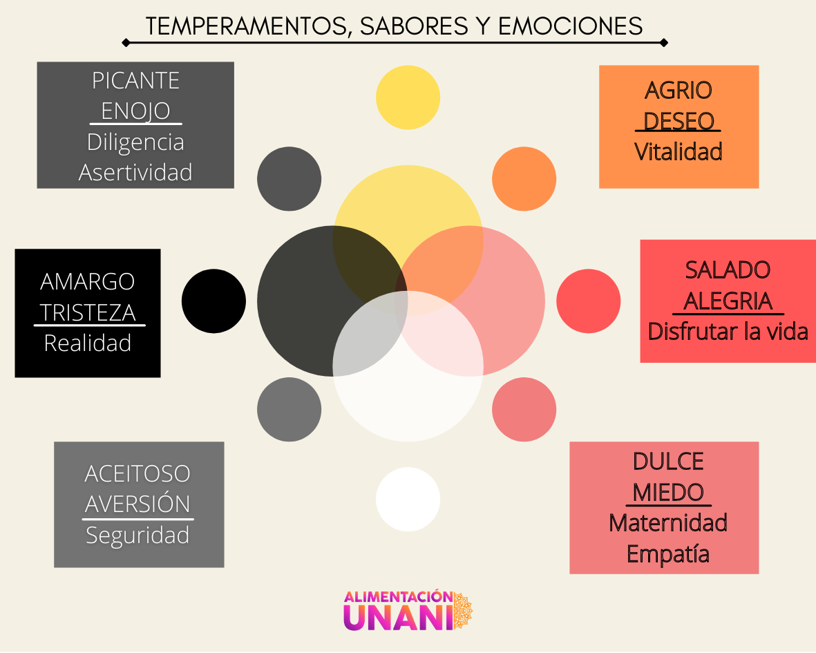 Temperamentos, sabores y emociones